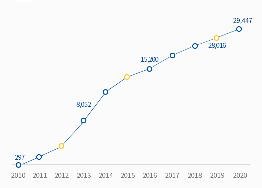 2009년 ~ 2020년 외국인 환자 누적 건수 그래프
